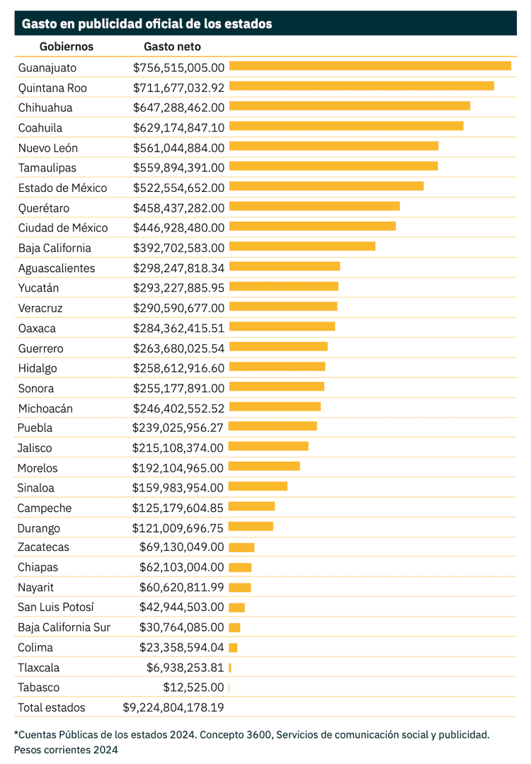 Televisa, La Jornada y grupo Medios Masivos Mexicanos concentraron el gasto en publicidad oficial en 2024: Artículo 19