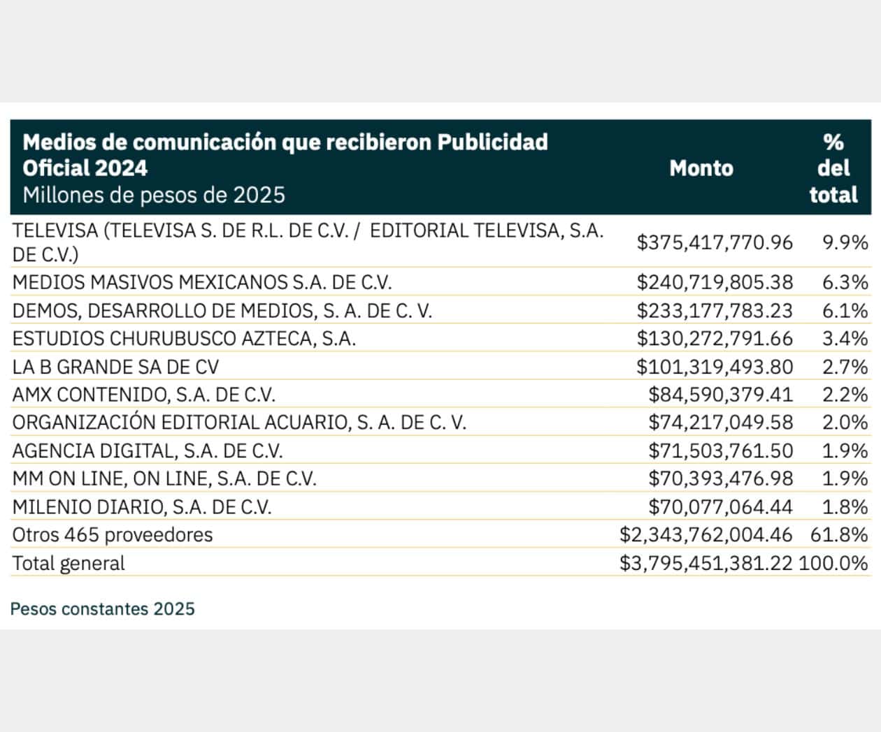 Televisa, La Jornada y grupo Medios Masivos Mexicanos concentraron el gasto en publicidad oficial en 2024: Artículo 19
