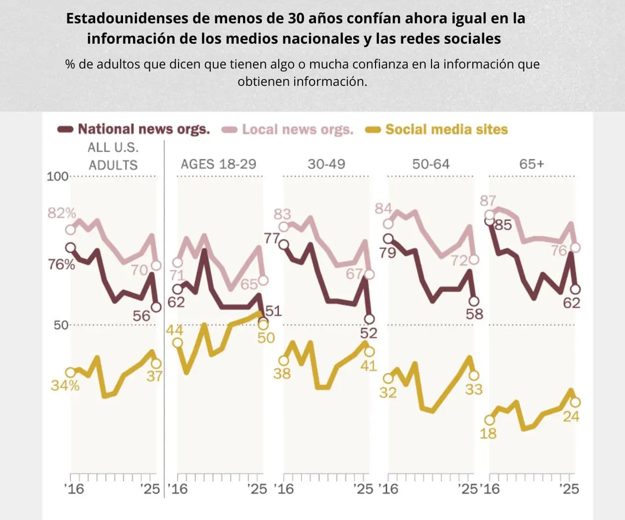 Cae la confianza en medios informativos, incluida la prensa local, en EU: Pew Research Center Cae la confianza en medios informativos, incluida la prensa local, en EU: Pew Research Center