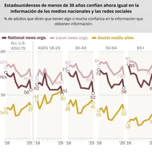 Cae la confianza en medios informativos, incluida la prensa local, en EU: Pew Research Center