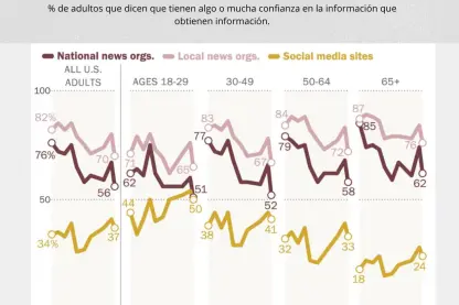 Cae la confianza en medios informativos, incluida la prensa local, en EU: Pew Research Center