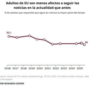 Menos estadounidenses siguen las noticias de forma habitual, en una década la proporción cayó de 51% a 36%: Pew Research
