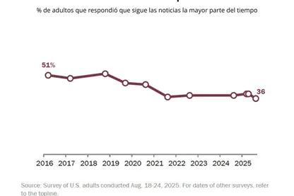 Menos estadounidenses siguen las noticias de forma habitual, en una década la proporción cayó de 51% a 36%: Pew Research