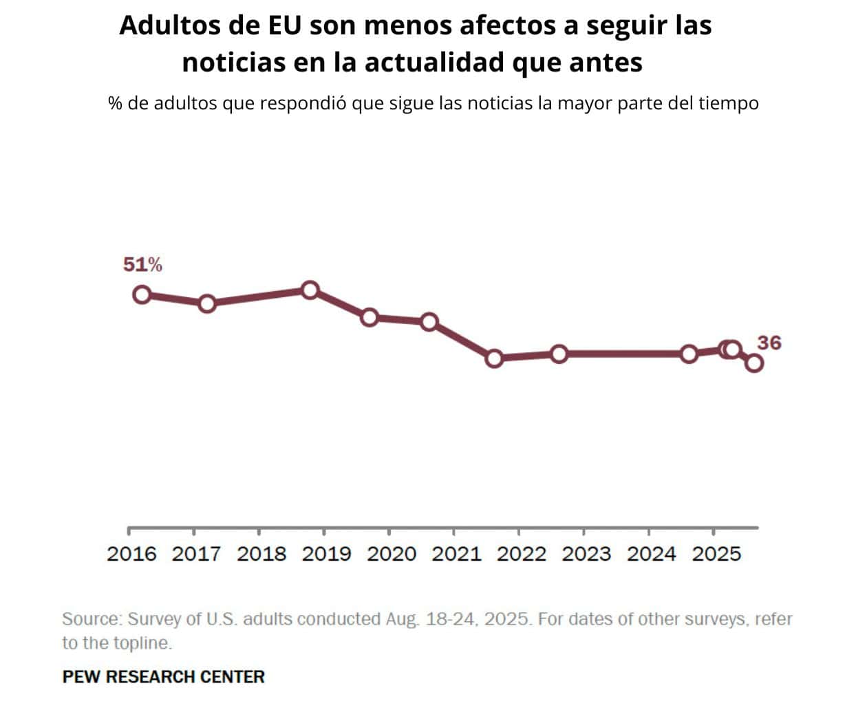 Menos estadounidenses siguen las noticias de forma habitual, en una década la proporción cayó de 51% a 36%: Pew Research