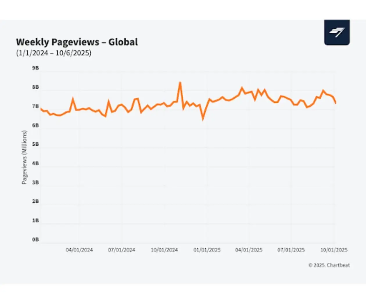 Tráfico a sitios web por páginas vistas crecen 5% en el mundo a pesar de la IA: Informe de Chartbeat Tráfico a sitios web por páginas vistas crecen 5% en el mundo a pesar de la IA: Informe de Chartbeat