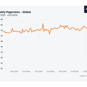 Tráfico a sitios web por páginas vistas crecen 5% en el mundo a pesar de la IA: Informe de Chartbeat Tráfico a sitios web por páginas vistas crecen 5% en el mundo a pesar de la IA: Informe de Chartbeat