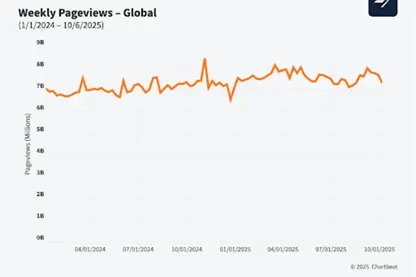 Tráfico a sitios web por páginas vistas crecen 5% en el mundo a pesar de la IA: Informe de Chartbeat