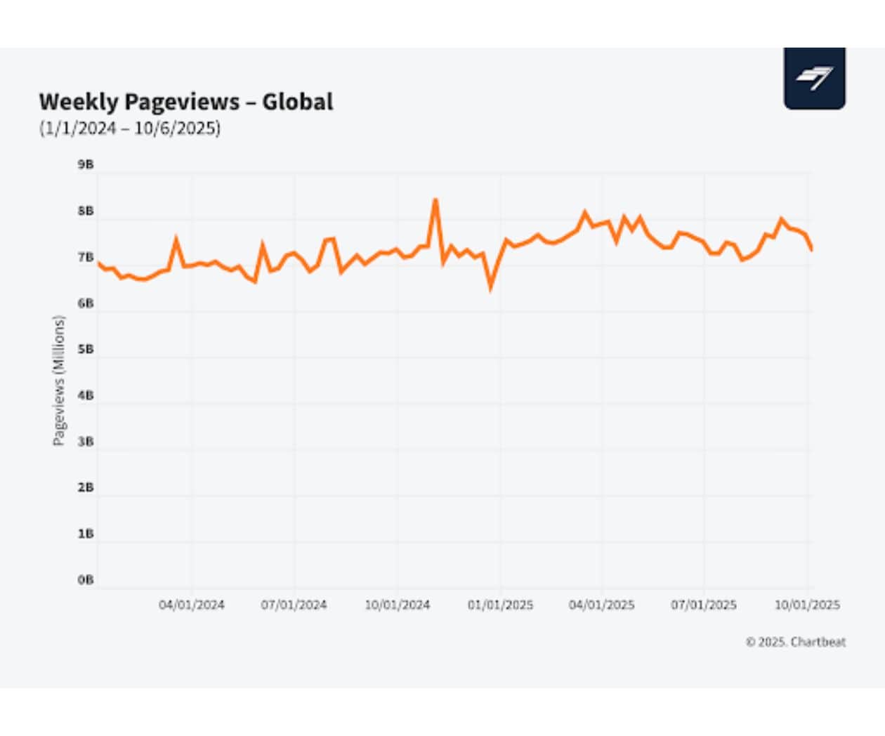 Tráfico a sitios web por páginas vistas crecen 5% en el mundo a pesar de la IA: Informe de Chartbeat