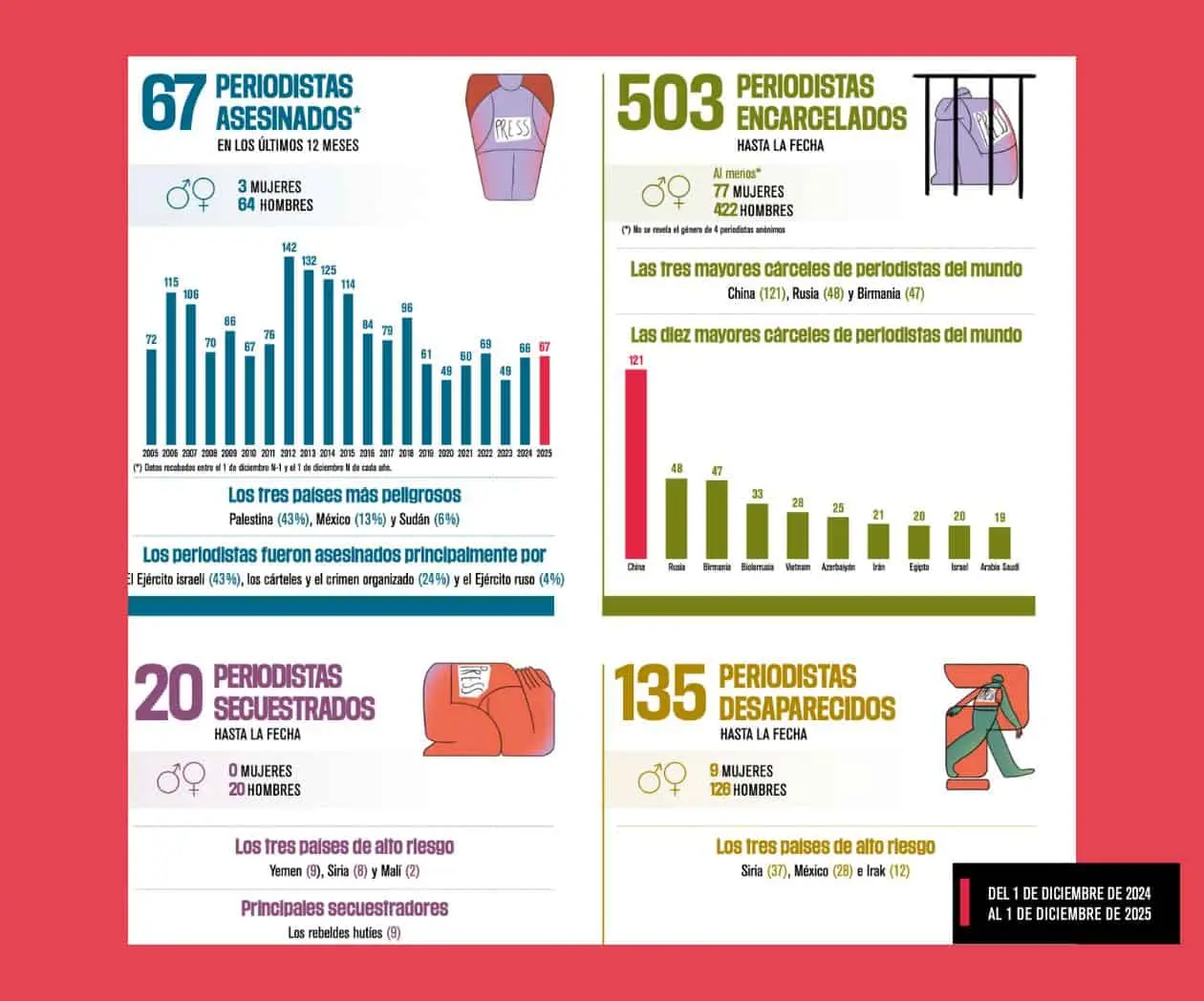 México, el segundo país más letal para periodistas en 2025, después de Gaza, con 9 asesinatos y 28 desaparecidos: RSF México, el segundo país más letal para periodistas en 2025, después de Gaza, con 9 asesinatos y 28 desaparecidos: RSF