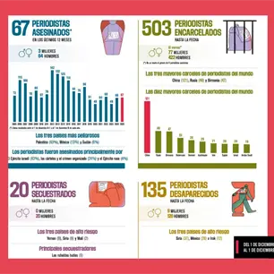 México, el segundo país más letal  para periodistas en 2025, después de Gaza, con 9 asesinatos y 28 desaparecidos: RSF