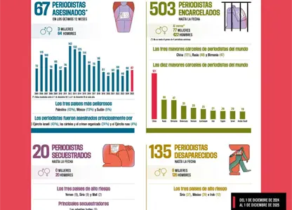 México, el segundo país más letal  para periodistas en 2025, después de Gaza, con 9 asesinatos y 28 desaparecidos: RSF