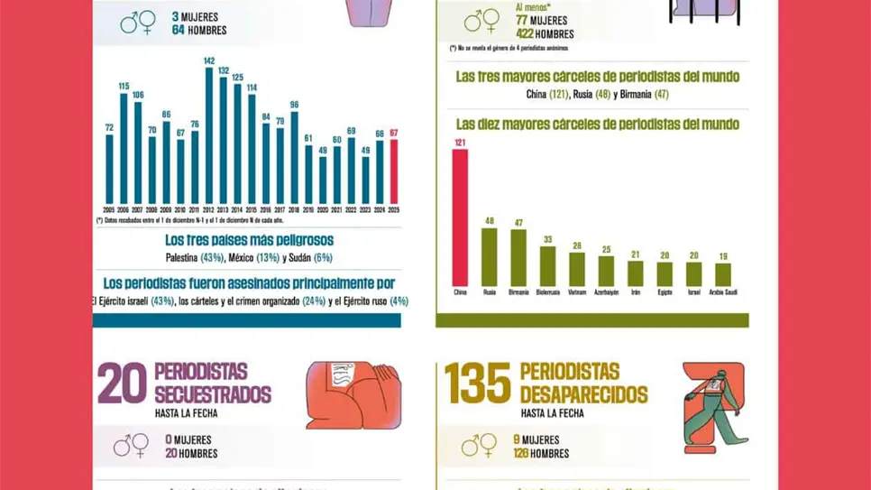México, el segundo país más letal  para periodistas en 2025, después de Gaza, con 9 asesinatos y 28 desaparecidos: RSF