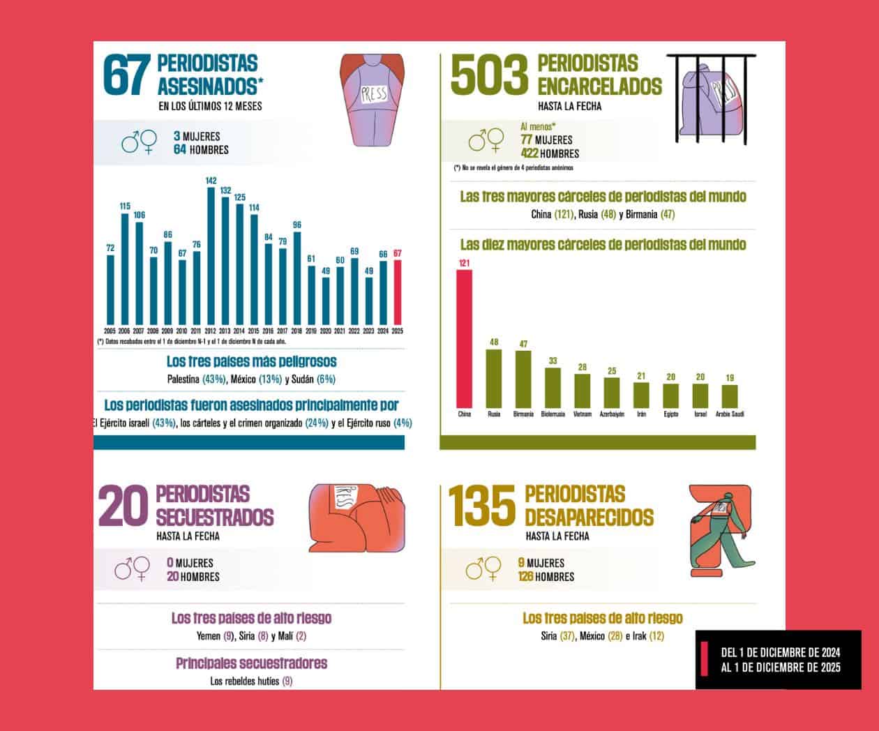 México, el segundo país más letal para periodistas en 2025, después de Gaza, con 9 asesinatos y 28 desaparecidos: RSF