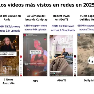 Conoce los videos de medios m&aacute;s vistos en las redes globales durante 2025, medidos por Tubular Labs, de Chartbeat