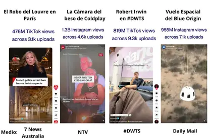 Conoce los videos de medios más vistos en las redes globales durante 2025, medidos por Tubular Labs, de Chartbeat