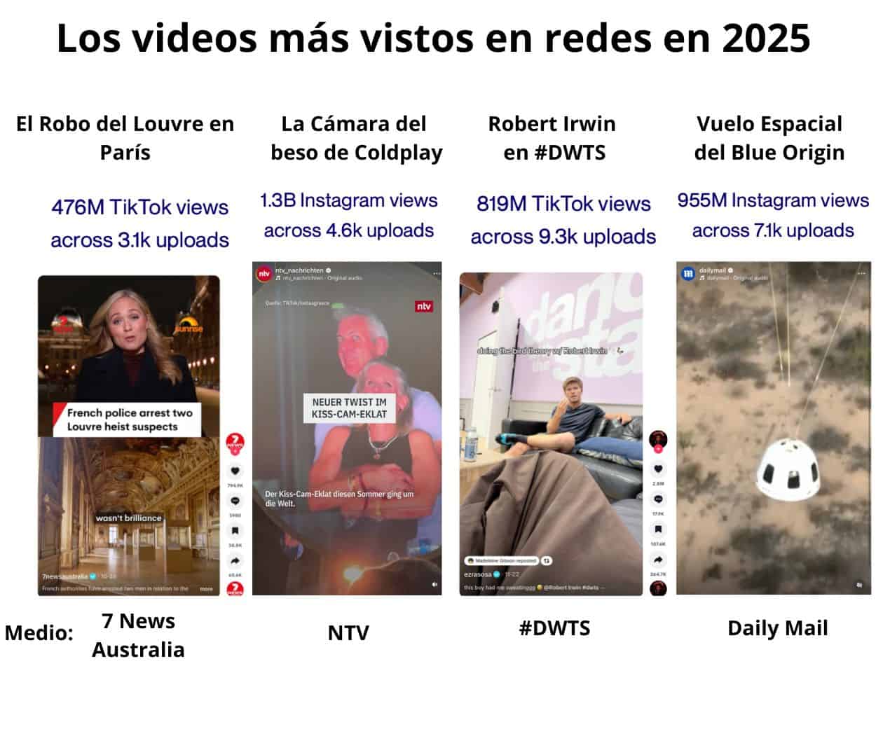 Conoce los videos de medios más vistos en las redes globales durante 2025, medidos por Tubular Labs, de Chartbeat