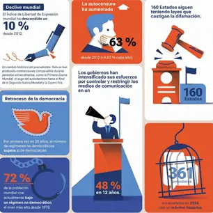 Libertad de expresi&oacute;n global con mayor retroceso en m&aacute;s de una d&eacute;cada, se compara con periodos de guerras mundiales