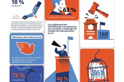 Libertad de expresión global con mayor retroceso en más de una década, se compara con periodos de guerras mundiales