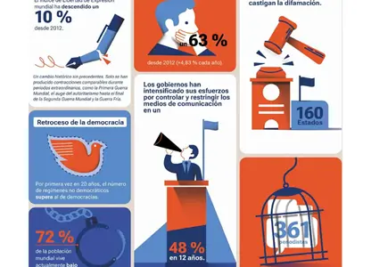 Libertad de expresión global con mayor retroceso en más de una década, se compara con periodos de guerras mundiales