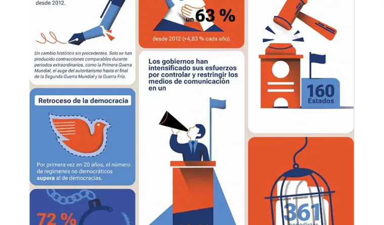 Libertad de expresión global con mayor retroceso en más de una década, se compara con periodos de guerras mundiales
