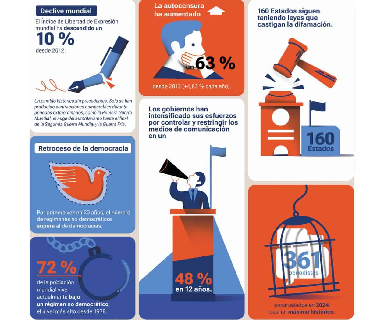 Libertad de expresión global con mayor retroceso en más de una década, se compara con periodos de guerras mundiales