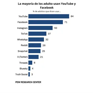 YouTube y Facebook, las redes dominantes entre adultos este 2025; TikTok e IG siguen creciendo: Pew Center Research
