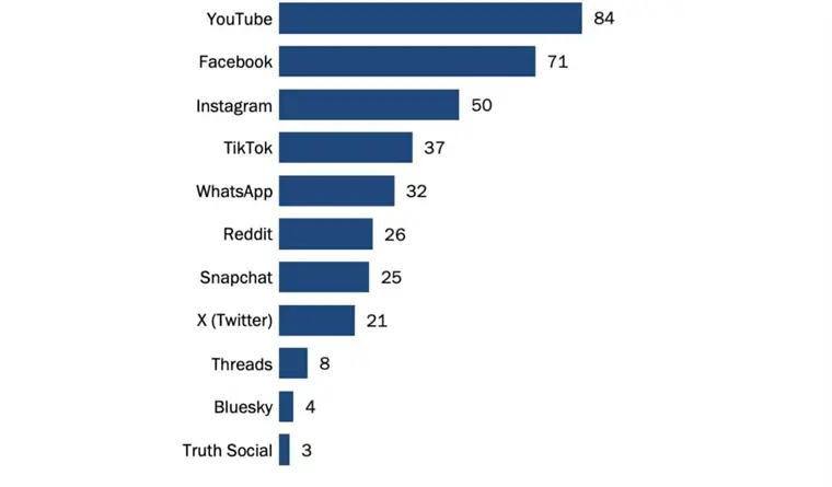 YouTube y Facebook, las redes dominantes entre adultos este 2025; TikTok e IG siguen creciendo: Pew Center Research