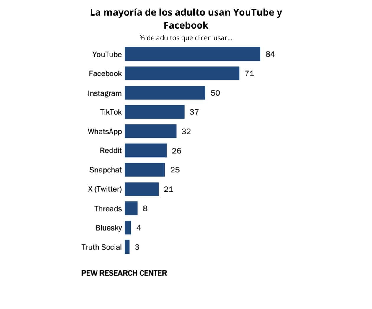 YouTube y Facebook, las redes dominantes entre adultos este 2025; TikTok e IG siguen creciendo: Pew Center Research