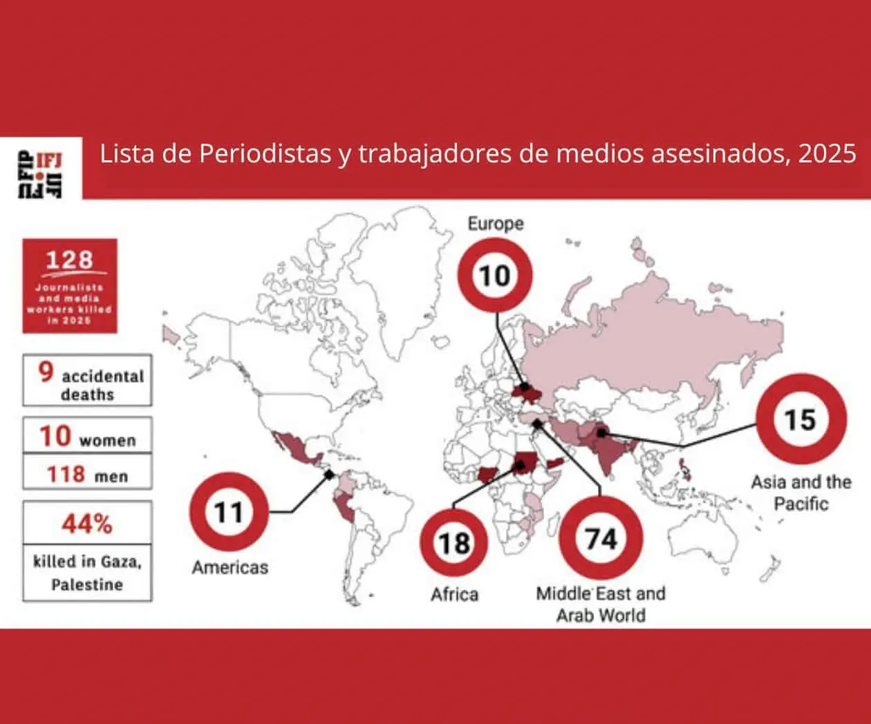 México, el país más peligroso de América Latina para periodistas en 2025: FIP México, el país más peligroso de América Latina para periodistas en 2025: FIP