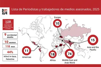 México, el país más peligroso de América Latina para periodistas en 2025: FIP