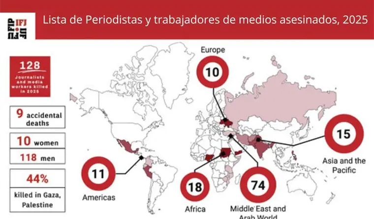 México, el país más peligroso de América Latina para periodistas en 2025: FIP