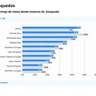 Disminuyen visitas desde buscadores a medios digitales en 2025, advierte Chartbeat
