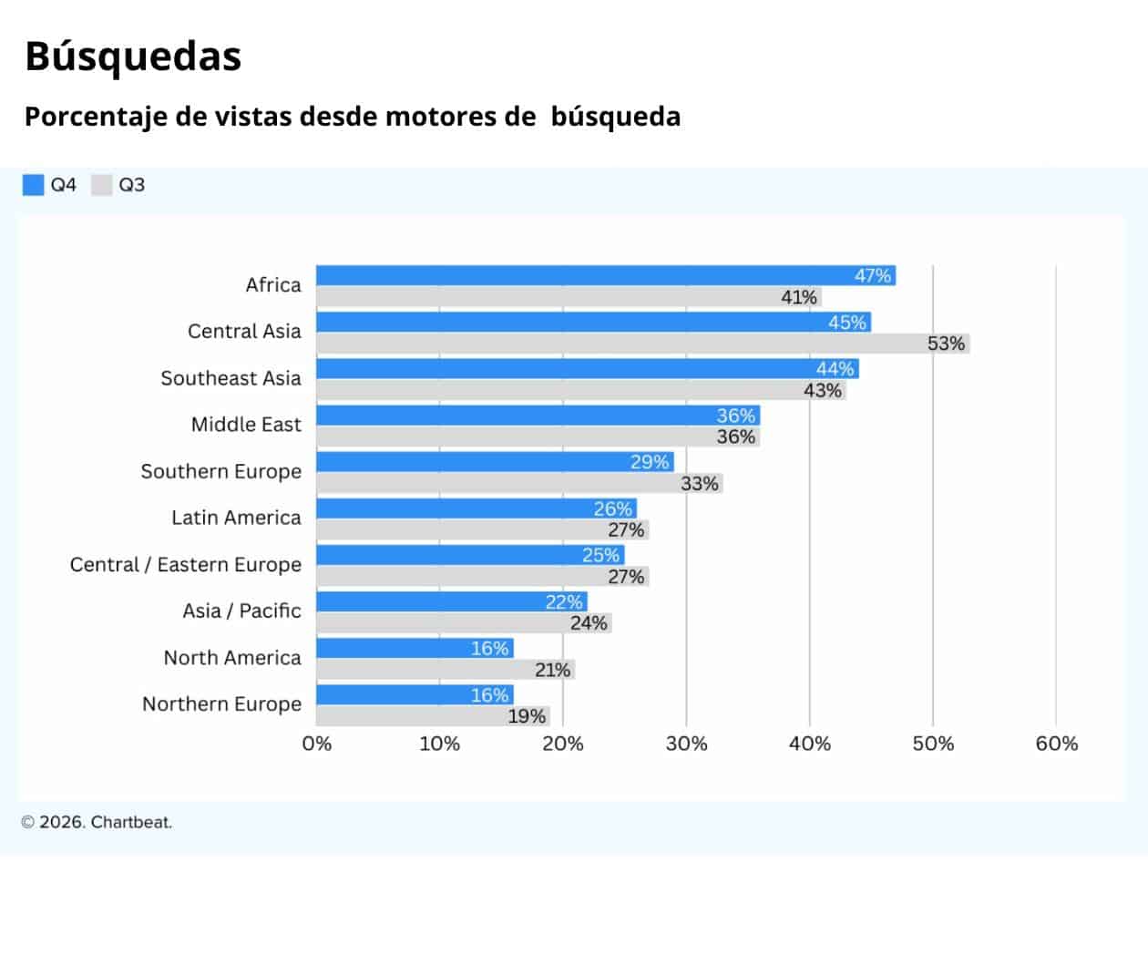 Disminuyen visitas desde buscadores a medios digitales en 2025, advierte Chartbeat