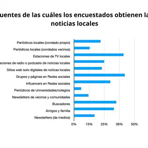 Redes sociales e influencers reemplazan a periodismo en desiertos informativos de EU:Universidad de Northwest