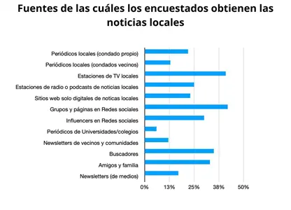 Redes sociales e influencers reemplazan a periodismo en desiertos informativos de EU:Universidad de Northwest