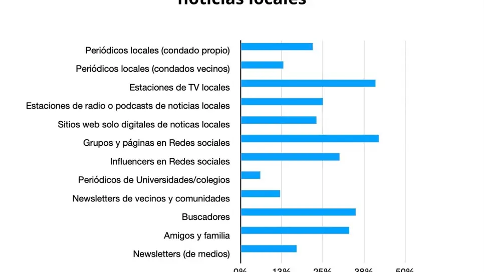 Redes sociales e influencers reemplazan a periodismo en desiertos informativos de EU:Universidad de Northwest