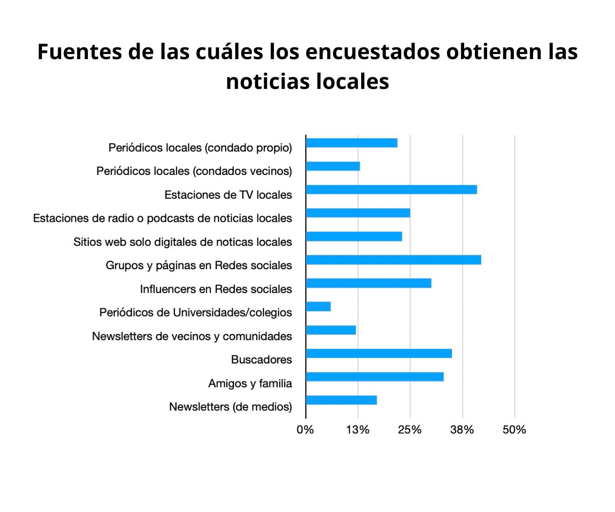 Redes sociales e influencers reemplazan a periodismo en desiertos informativos de EU:Universidad de Northwest