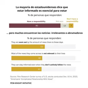 Ocho de cada 10 estadounidenses consideran que informarse es deber c&iacute;vico, pero pocos siguen las noticias con regularidad