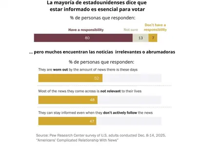 Ocho de cada 10 estadounidenses consideran que informarse es deber cívico, pero pocos siguen las noticias con regularidad Ocho de cada 10 estadounidenses consideran que informarse es deber cívico, pero pocos siguen las noticias con regularidad