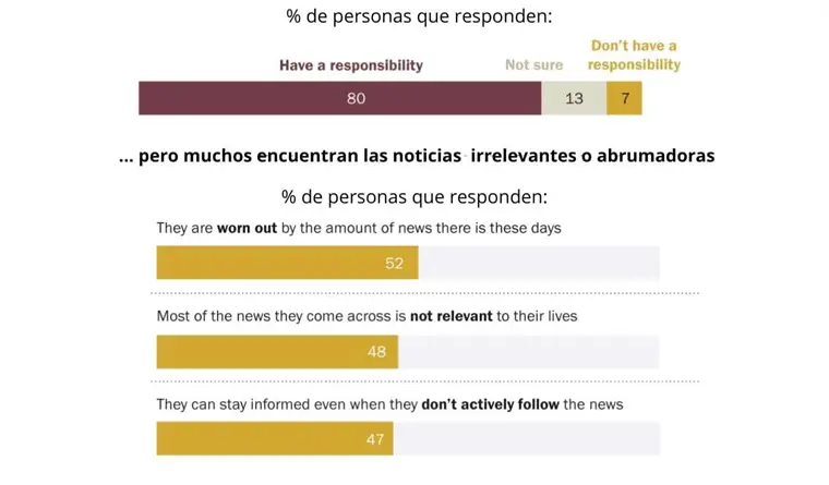 Ocho de cada 10 estadounidenses consideran que informarse es deber cívico, pero pocos siguen las noticias con regularidad