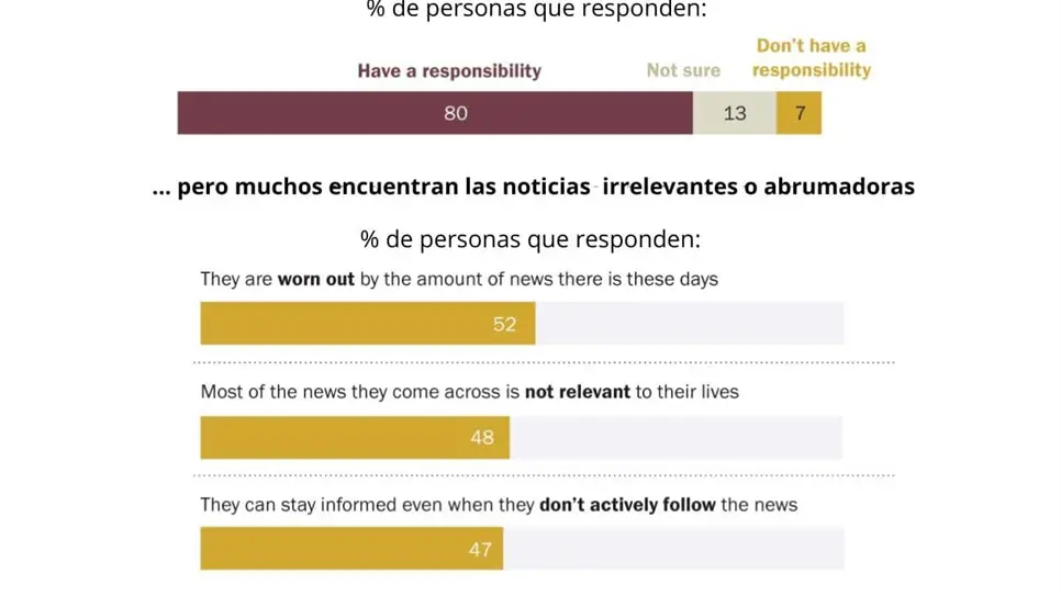 Ocho de cada 10 estadounidenses consideran que informarse es deber cívico, pero pocos siguen las noticias con regularidad