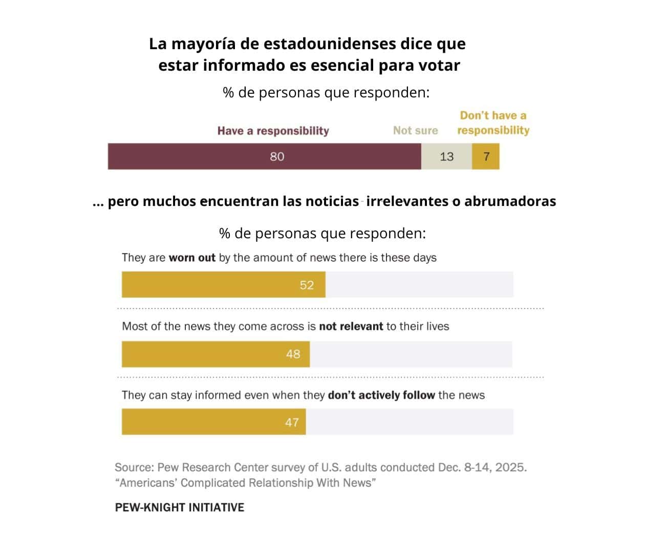 Ocho de cada 10 estadounidenses consideran que informarse es deber cívico, pero pocos siguen las noticias con regularidad