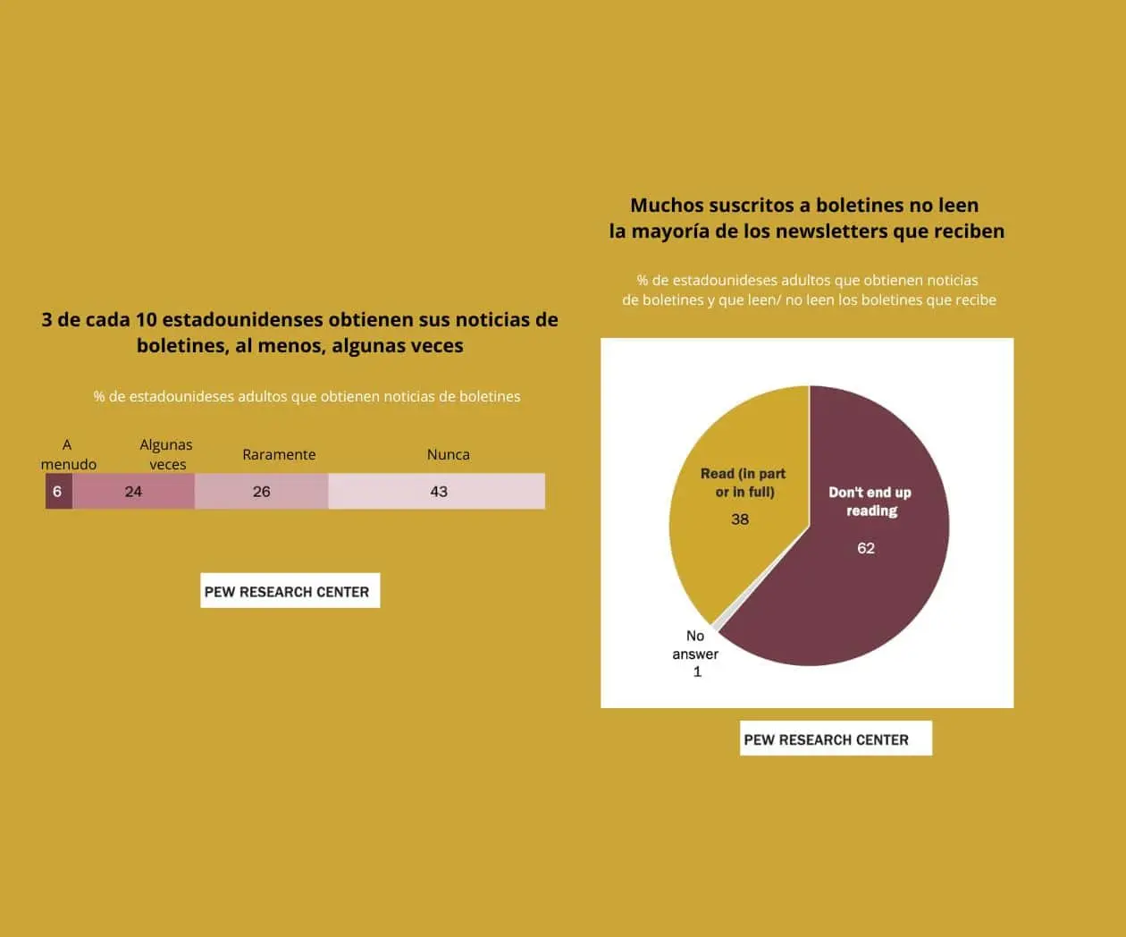 Tres de cada diez reciben noticias por Newsletters en EU, pero 62% no los leen: Pew Research Center