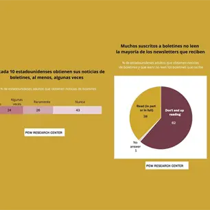 Tres de cada diez reciben noticias por Newsletters en EU, pero 62% no los leen: Pew Research Center