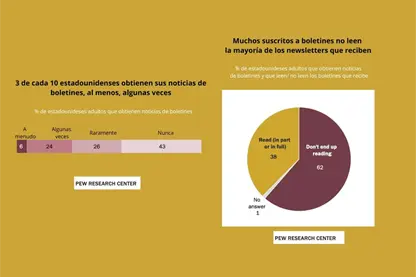 Tres de cada diez reciben noticias por Newsletters en EU, pero 62% no los leen: Pew Research Center