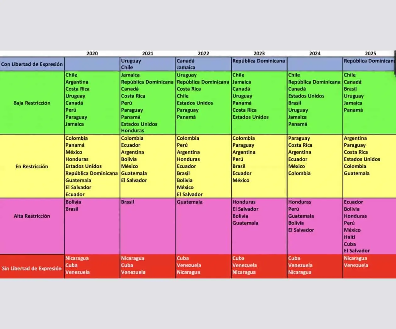Índice Chapultepec 2025 alerta deterioro de la libertad de expresión en las Américas; crecen acoso judicial y exilio