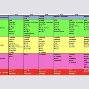&Iacute;ndice Chapultepec 2025 alerta deterioro de la libertad de expresi&oacute;n en las Am&eacute;ricas; crecen acoso judicial y exilio
