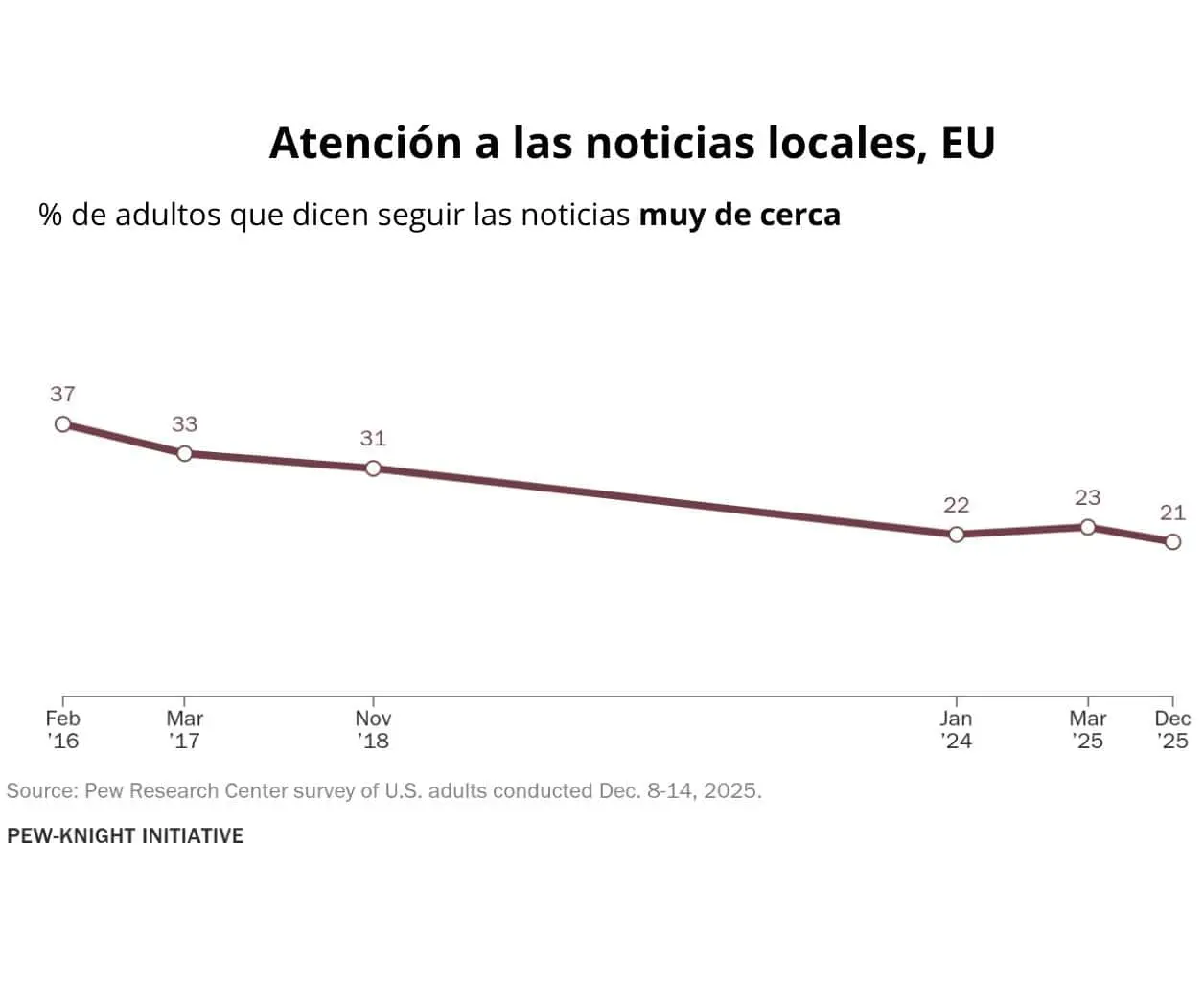 Noticias locales pierden atención y soporte financiero en EU, solo 21% las siguen: Pew Research Center Noticias locales pierden atención y soporte financiero en EU, solo 21% las siguen: Pew Research Center