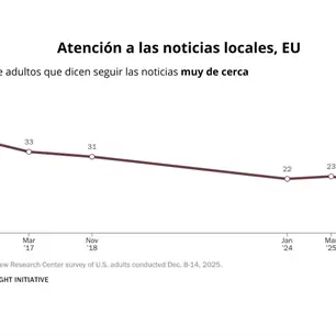 Noticias locales pierden atenci&oacute;n y soporte financiero en EU, solo 21% las siguen: Pew Research Center