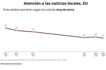 Noticias locales pierden atención y soporte financiero en EU, solo 21% las siguen: Pew Research Center
